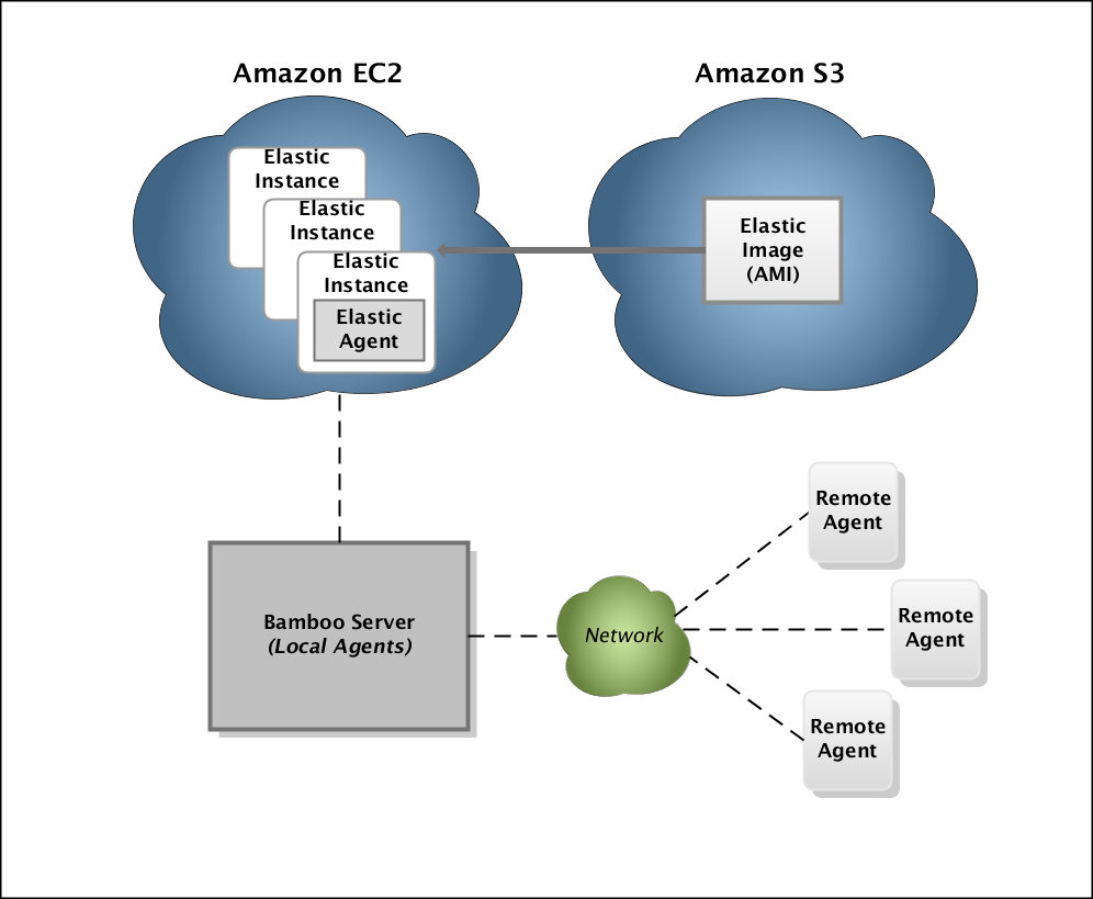 About Elastic Bamboo Bamboo Data Center And Server Atlassian